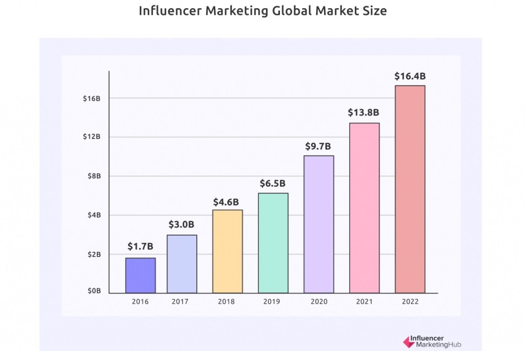 Rynek influencer marketingu w USA