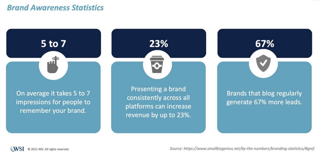 Brand awareness - statystyka
